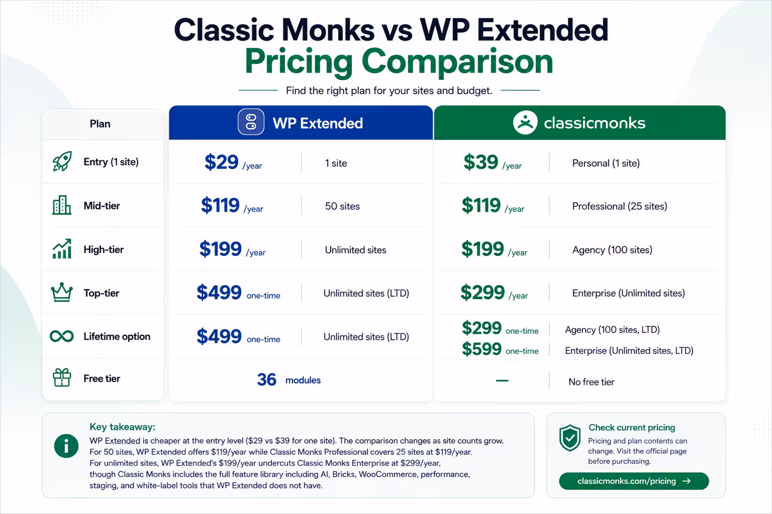 Classic Monks WP Extended pricing comparison