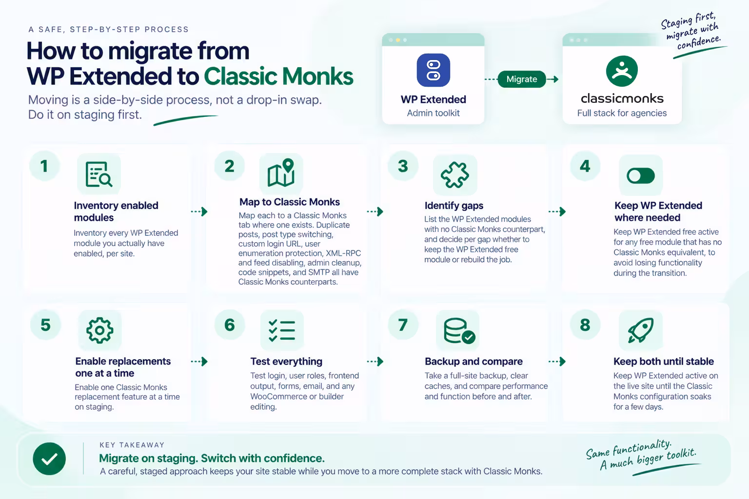 Migration process infographic