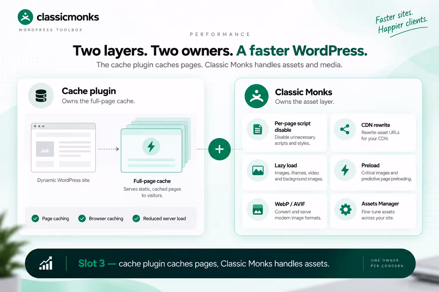 WordPress Toolbox: Plugins Agencies Install on Client Sites WordPress performance layers diagram.