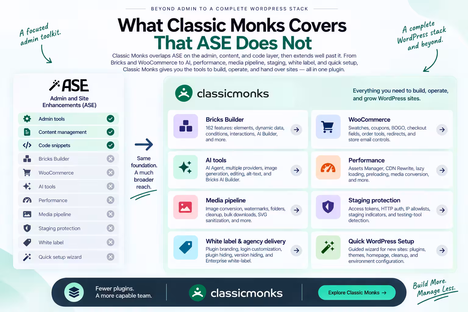 Categories where Classic Monks goes beyond ASE