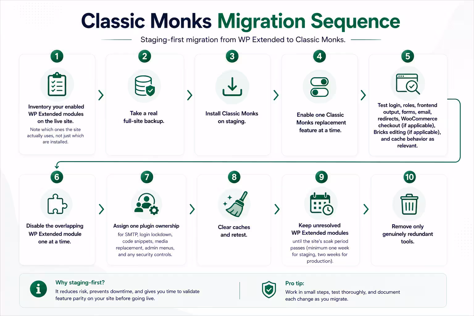 Classic Monks migration steps flowchart