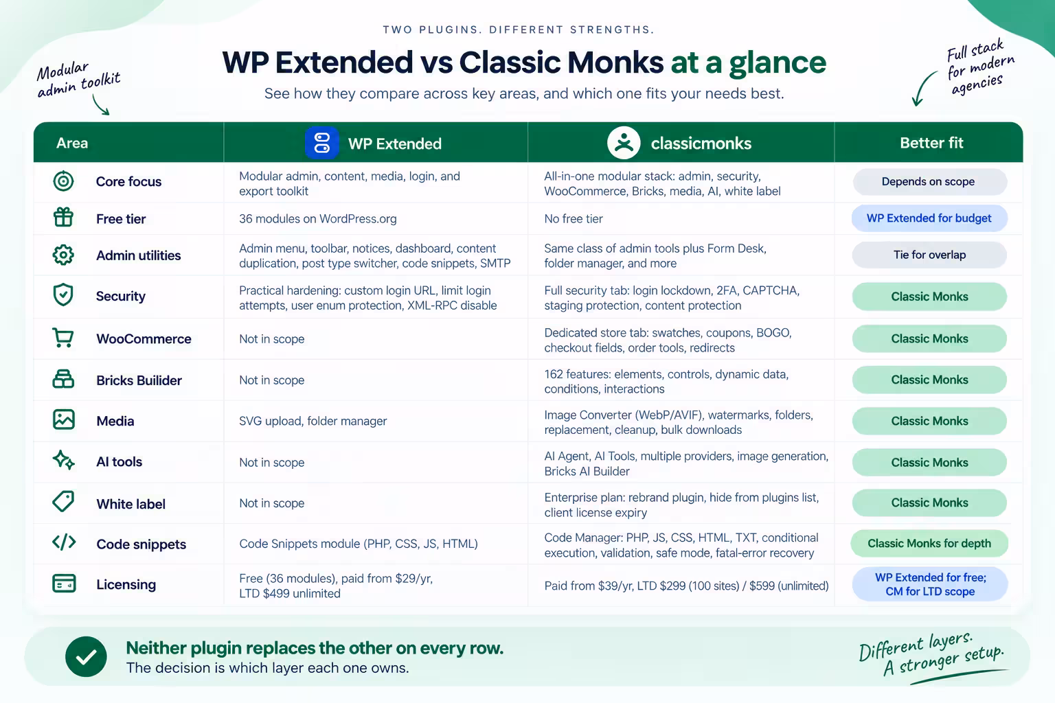 WP Extended vs Classic Monks comparison